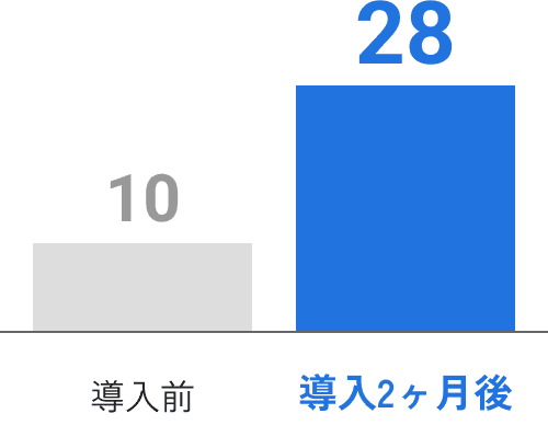 導入前10導入2ヶ月後28
