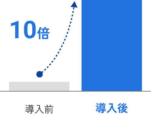 導入前>導入後 10倍