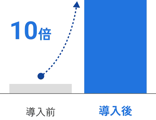 導入前>導入後 10倍