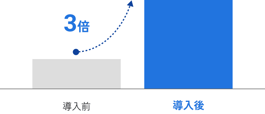 導入前導入後 3倍
