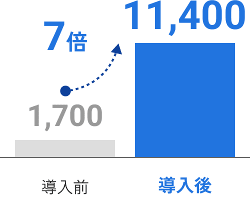 導入前1,700 導入後11,400 7倍