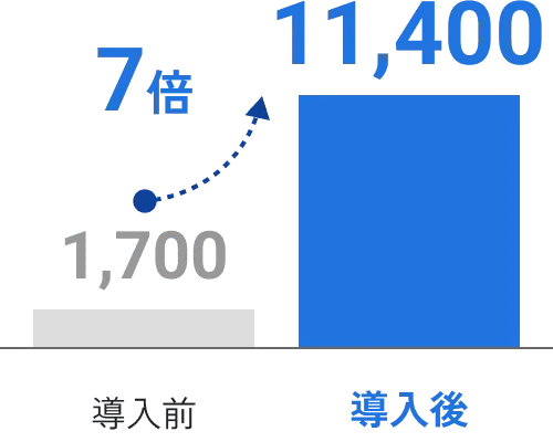 導入前1,700 導入後11,400 7倍