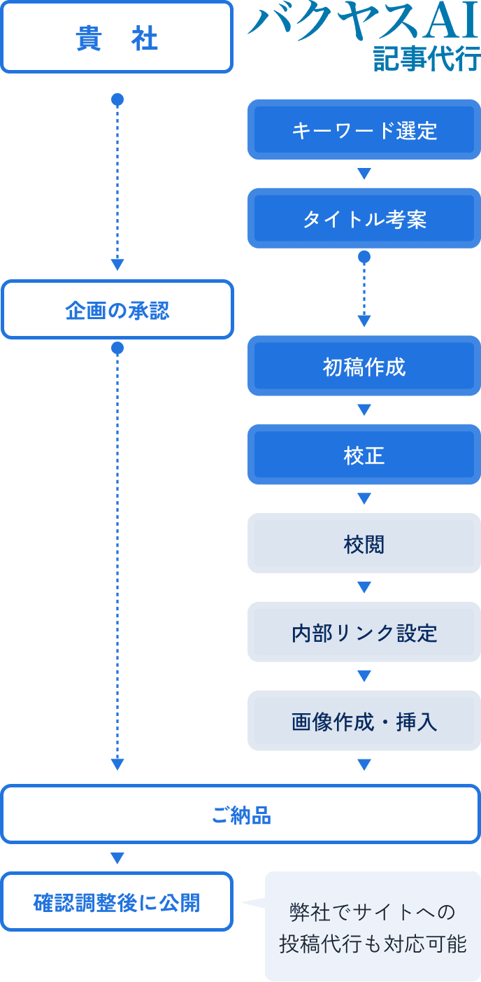 投稿までのフロー図