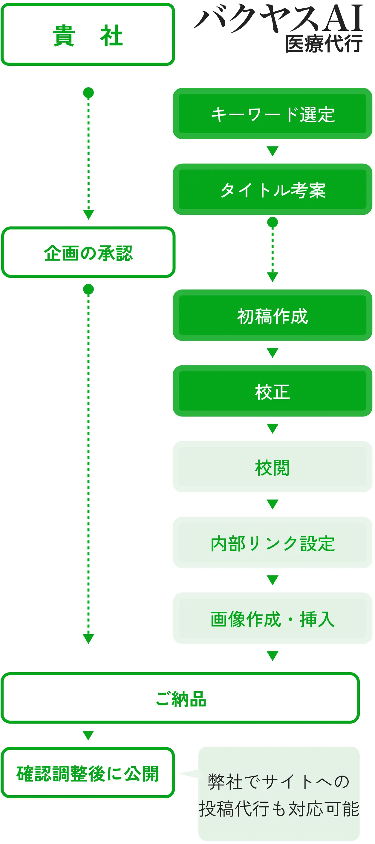 投稿までのフロー図