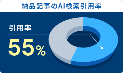 納品記事のAI検索引用率 引用率55%