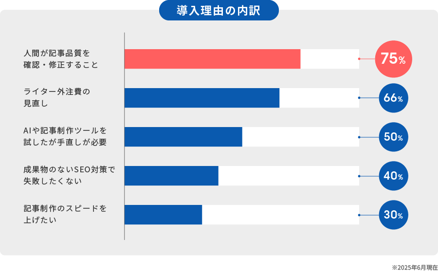 導入理由の内訳