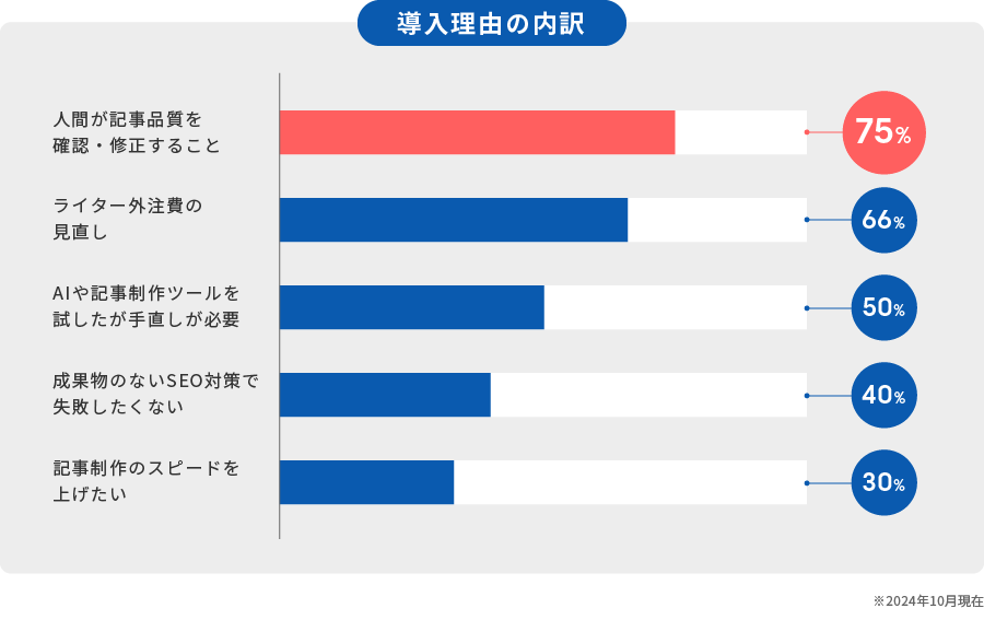 導入理由の内訳