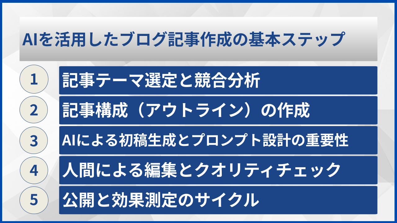 AIを活用したブログ記事作成の基本ステップ