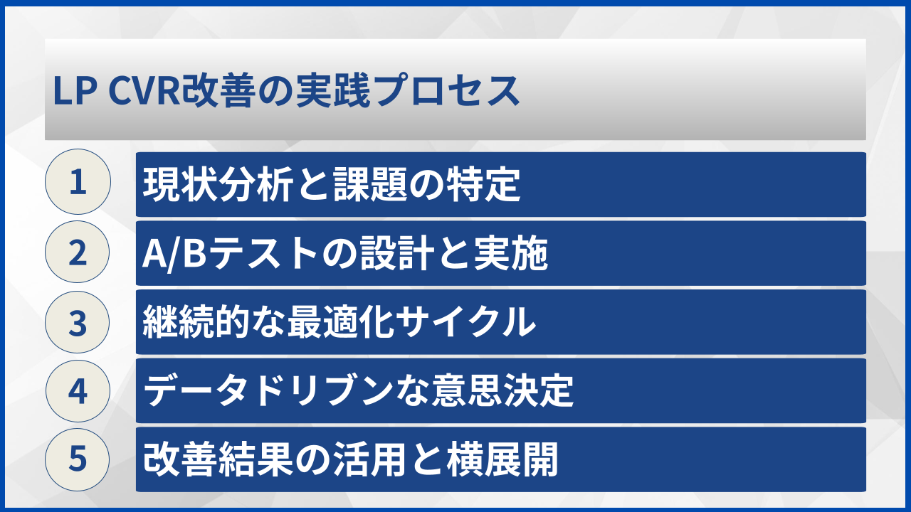LP CVR改善の実践プロセス