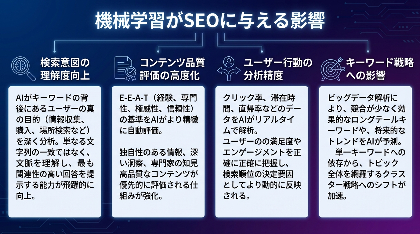 機械学習がSEOに与える影響