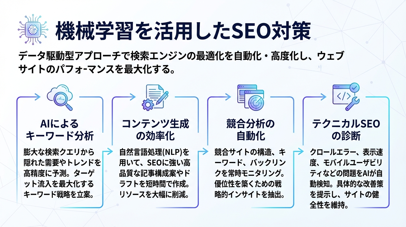 機械学習を活用したSEO対策