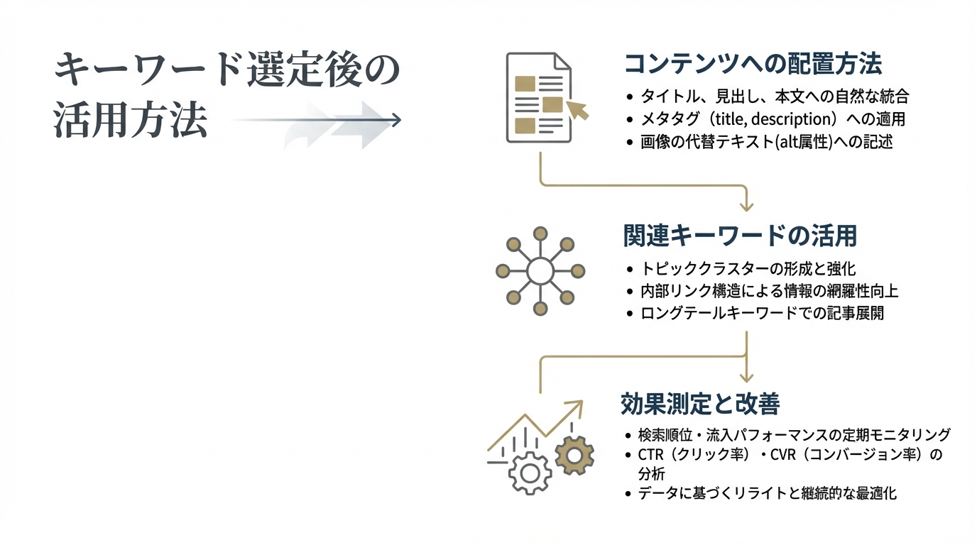 キーワード選定後の活用方法