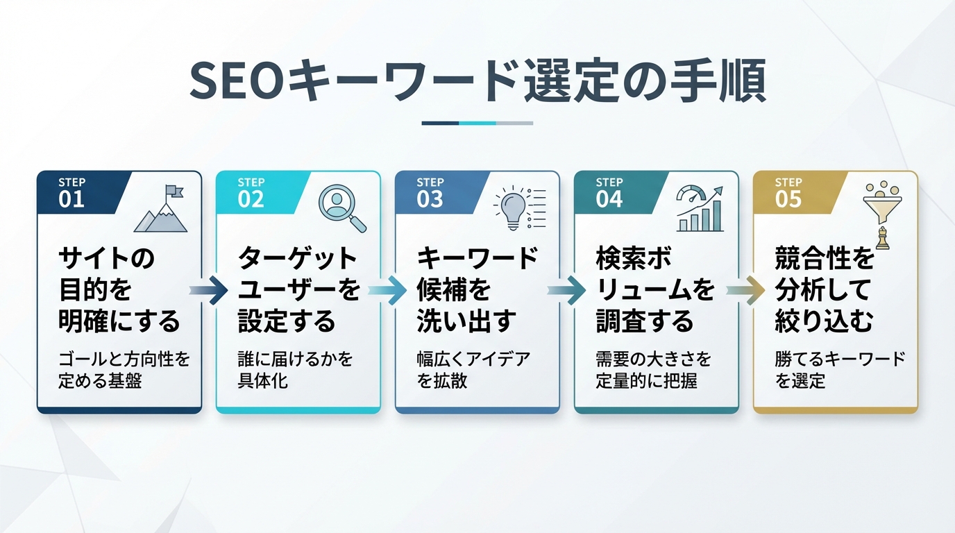 SEOキーワード選定の手順