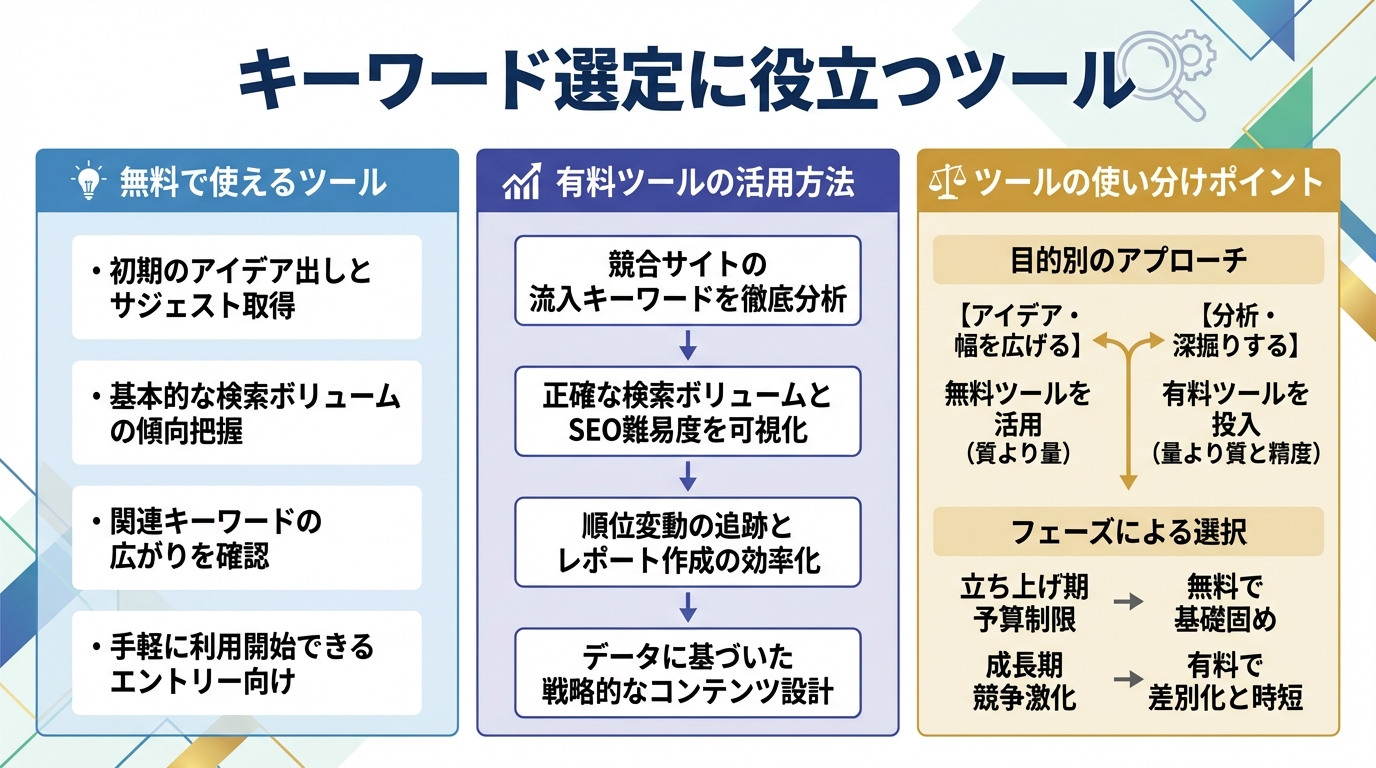 キーワード選定に役立つツール