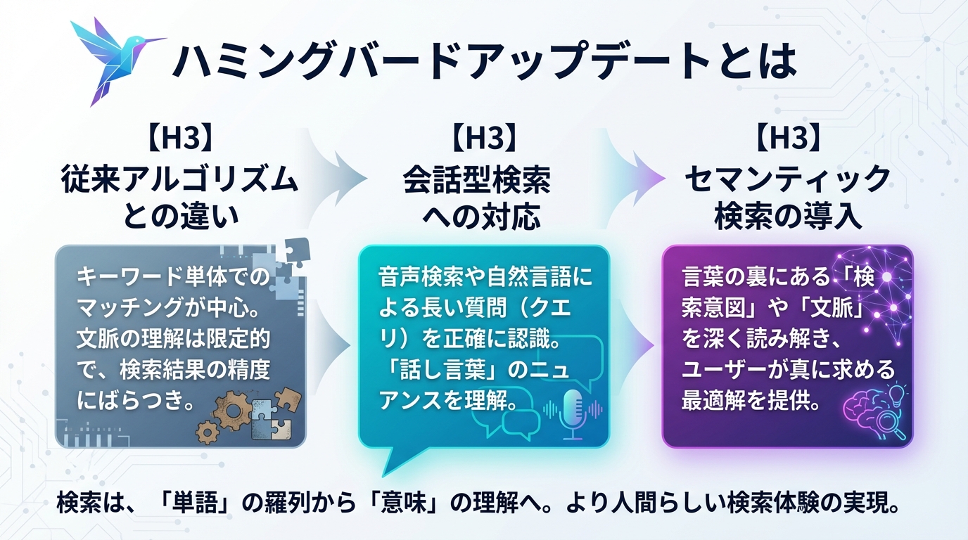 ハミングバードアップデートとは