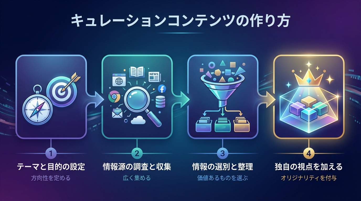 キュレーションコンテンツの作り方