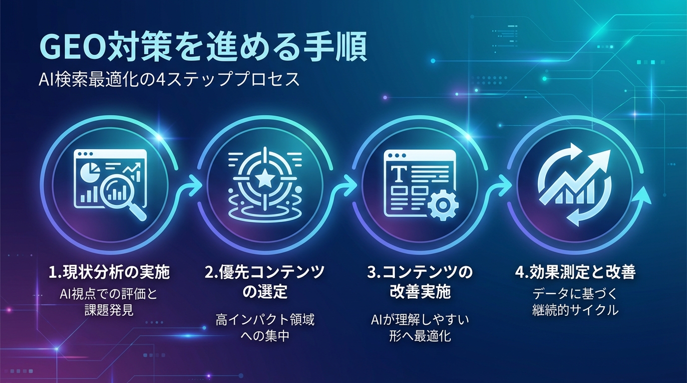 GEO対策を進める手順