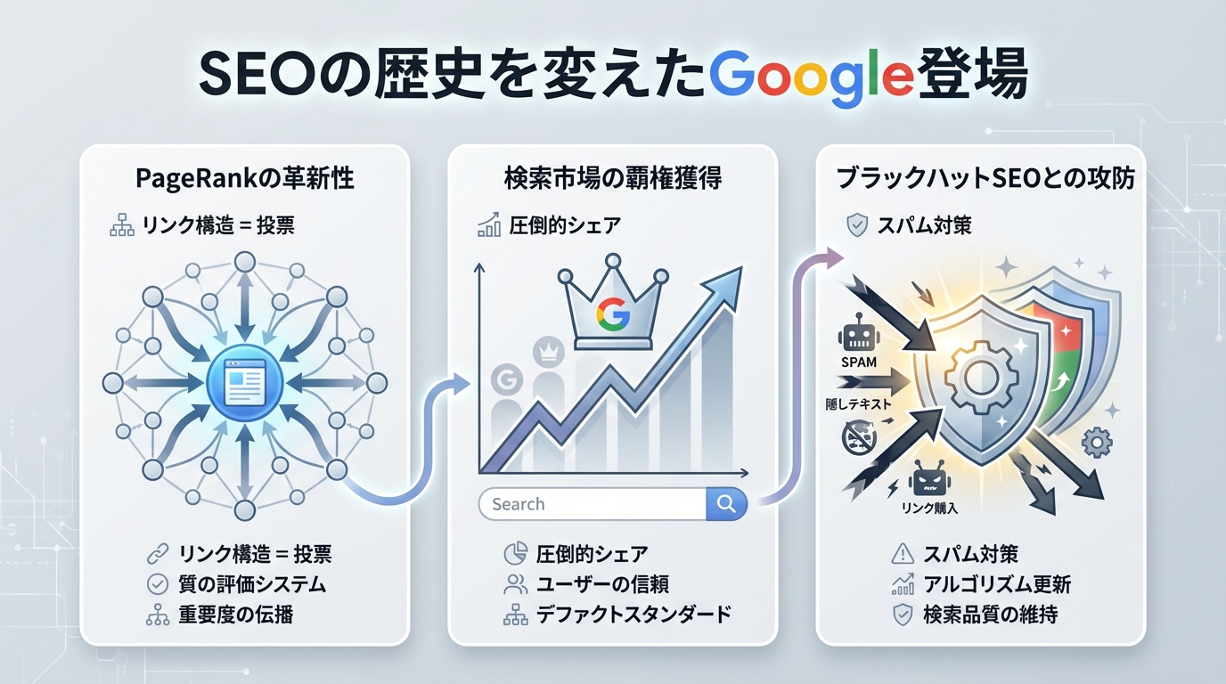 SEOの歴史を変えたGoogle登場