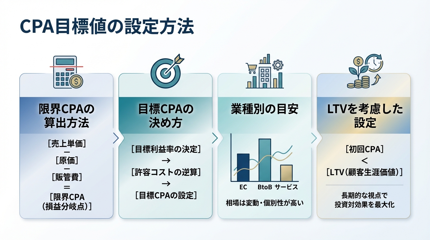 CPA目標値の設定方法