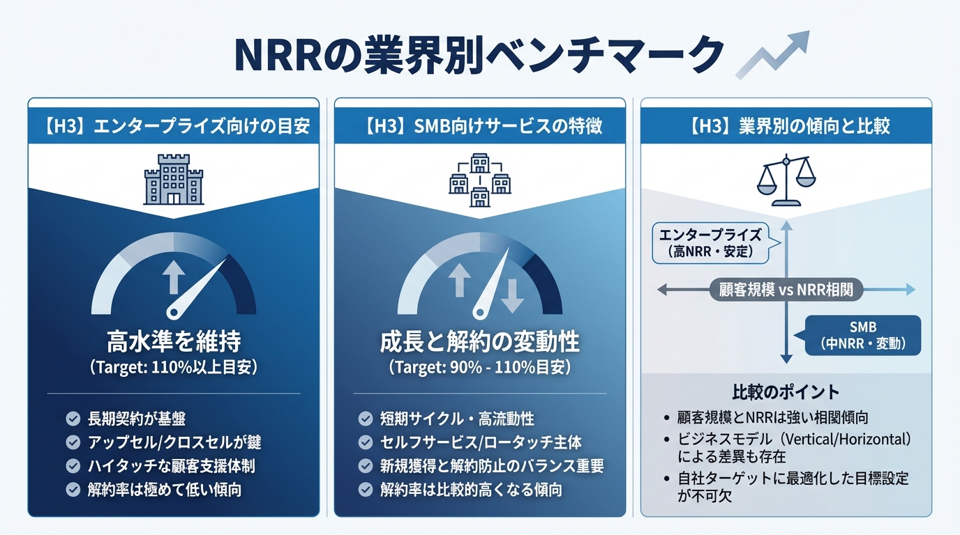 NRRの業界別ベンチマーク