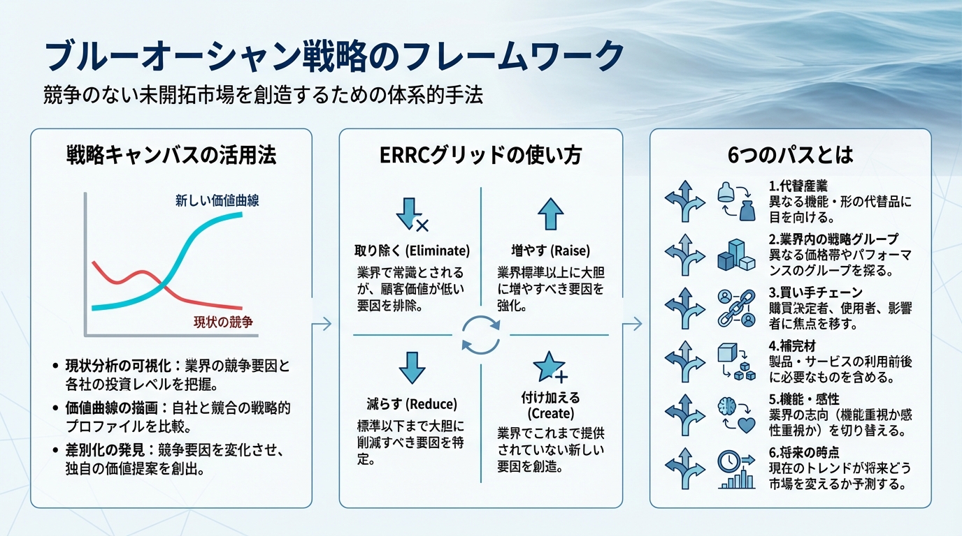 ブルーオーシャン戦略のフレームワーク