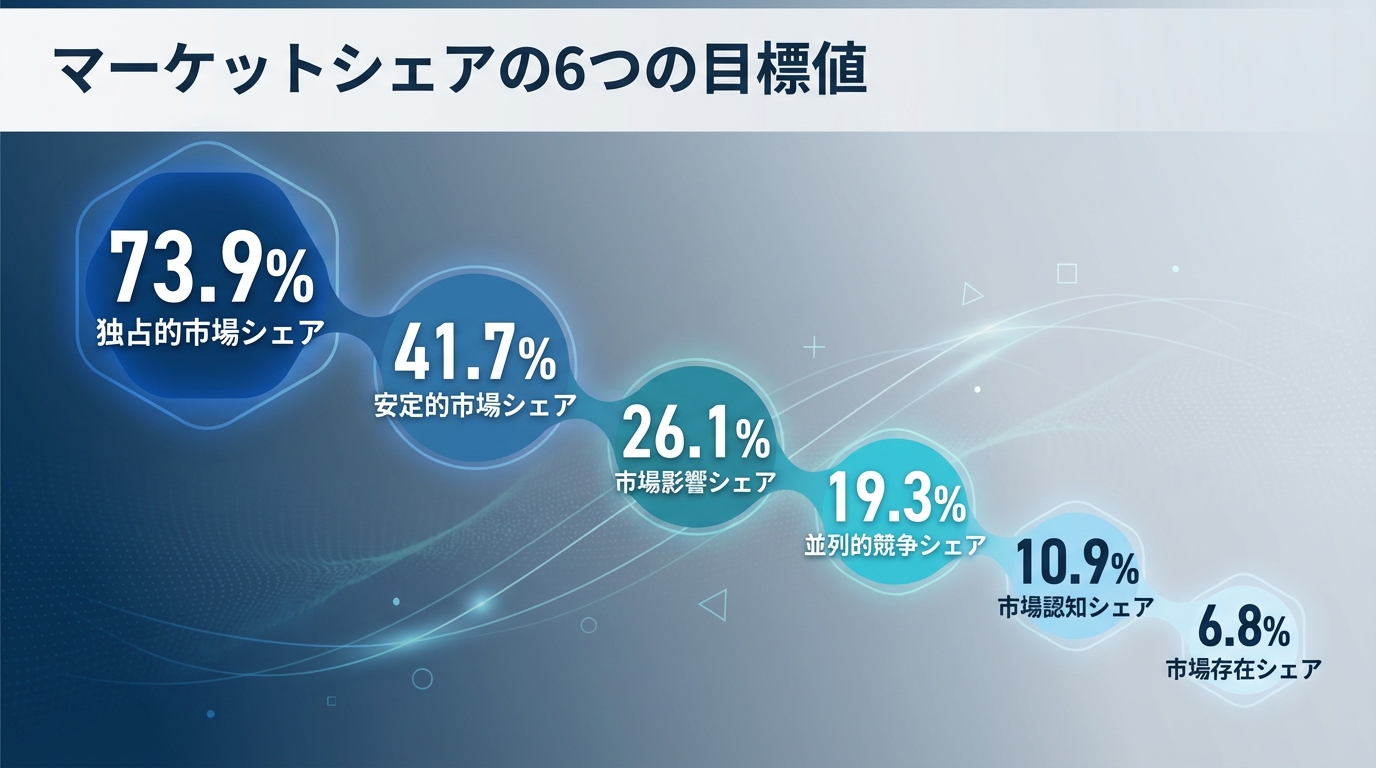 マーケットシェアの6つの目標値