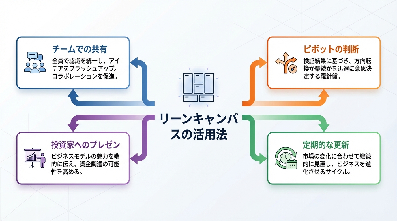 リーンキャンバスの活用法