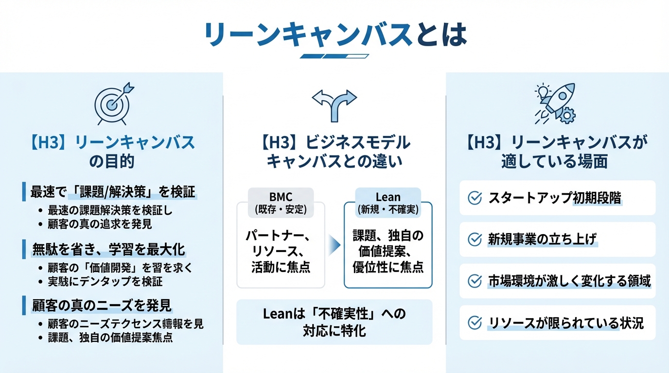 リーンキャンバスとは