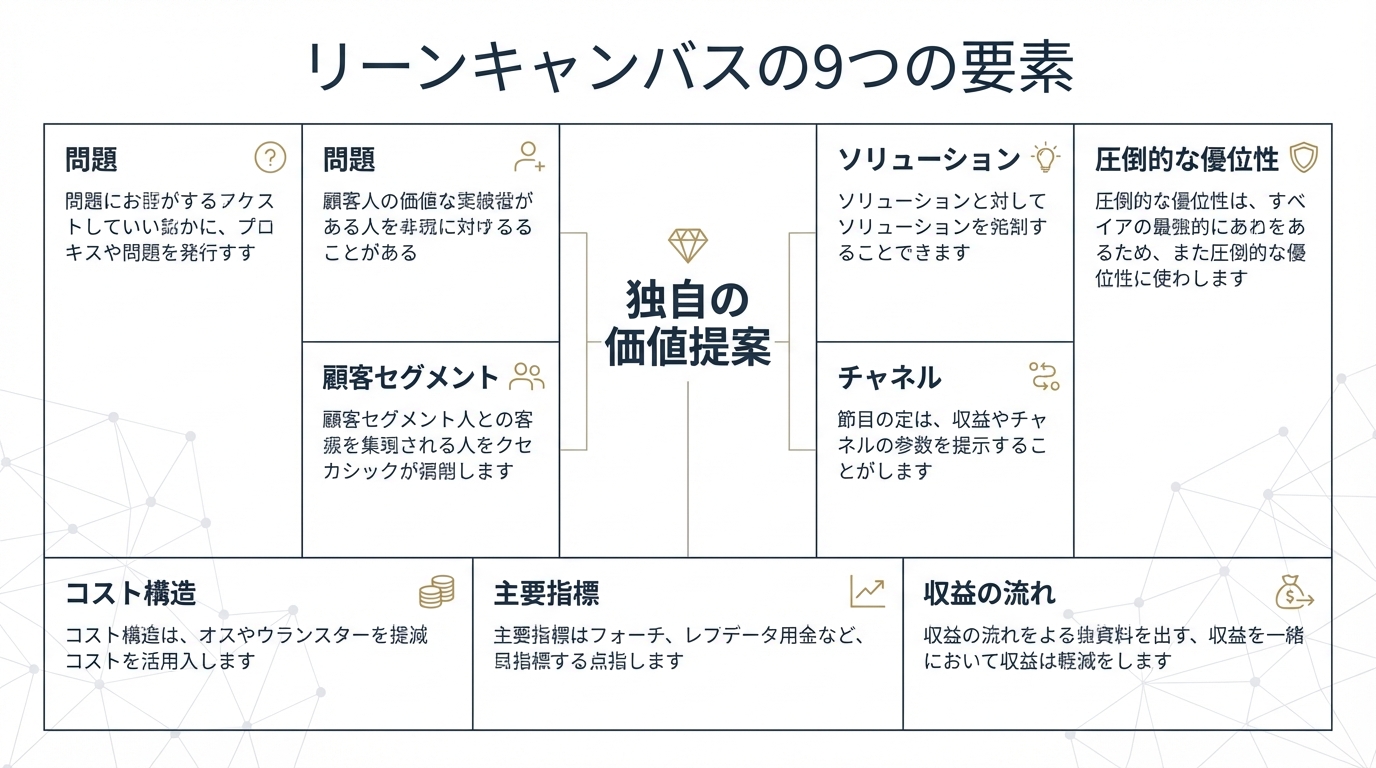 リーンキャンバスの9つの要素