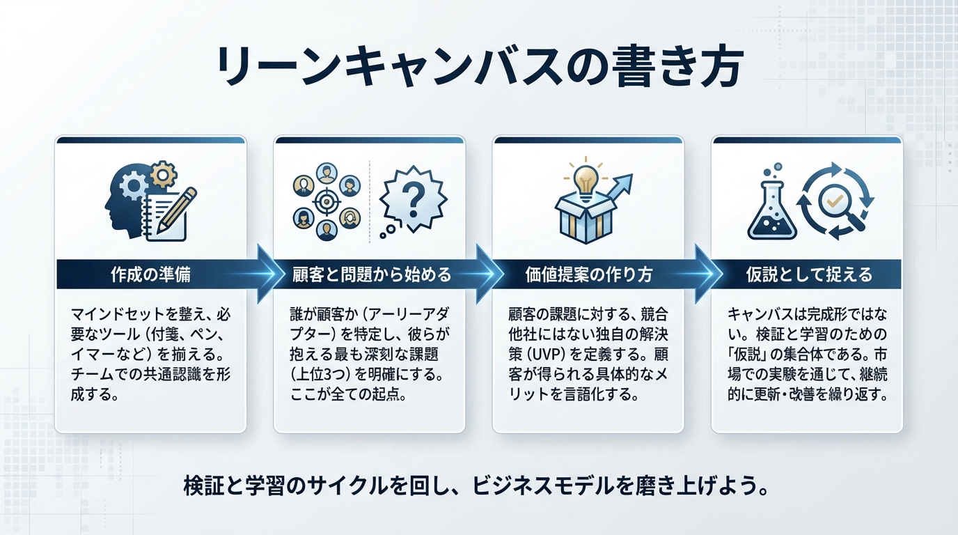 リーンキャンバスの書き方