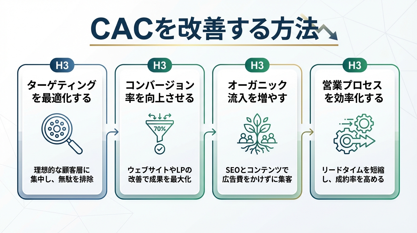 CACを改善する方法