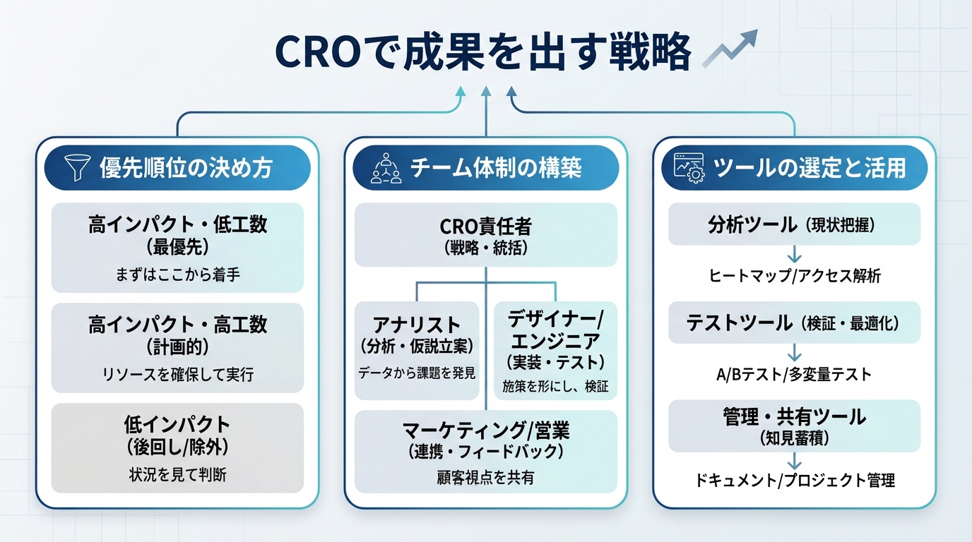 CROで成果を出す戦略