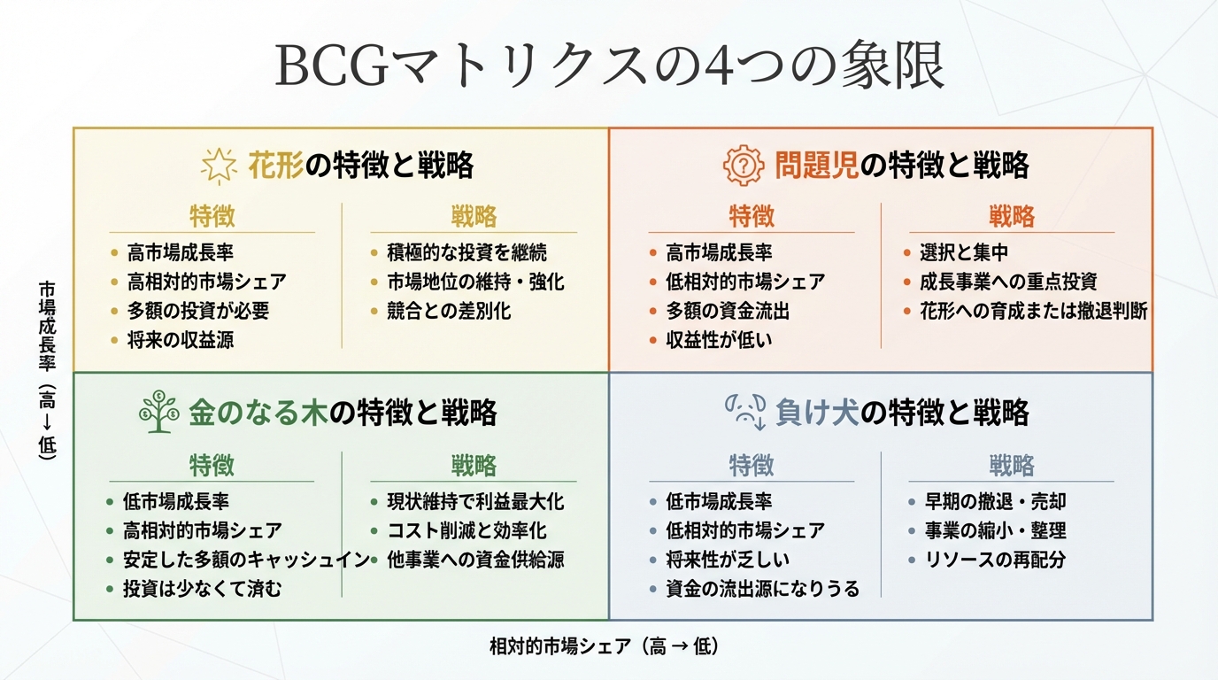 BCGマトリクスの4つの象限
