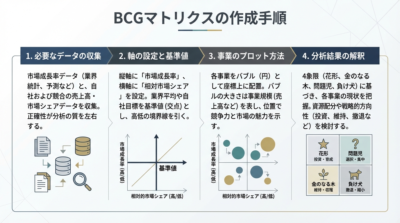 BCGマトリクスの作成手順