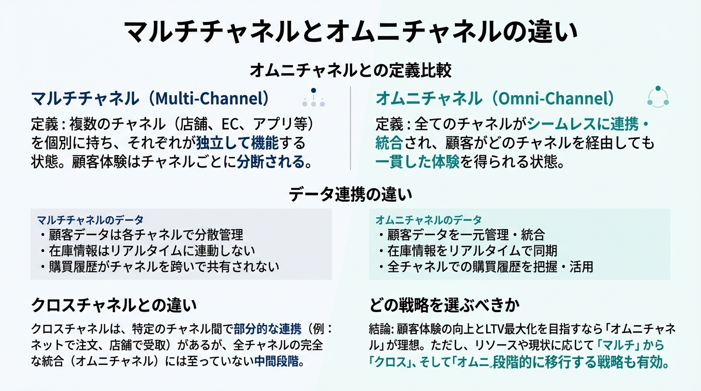 マルチチャネルとオムニチャネルの違い