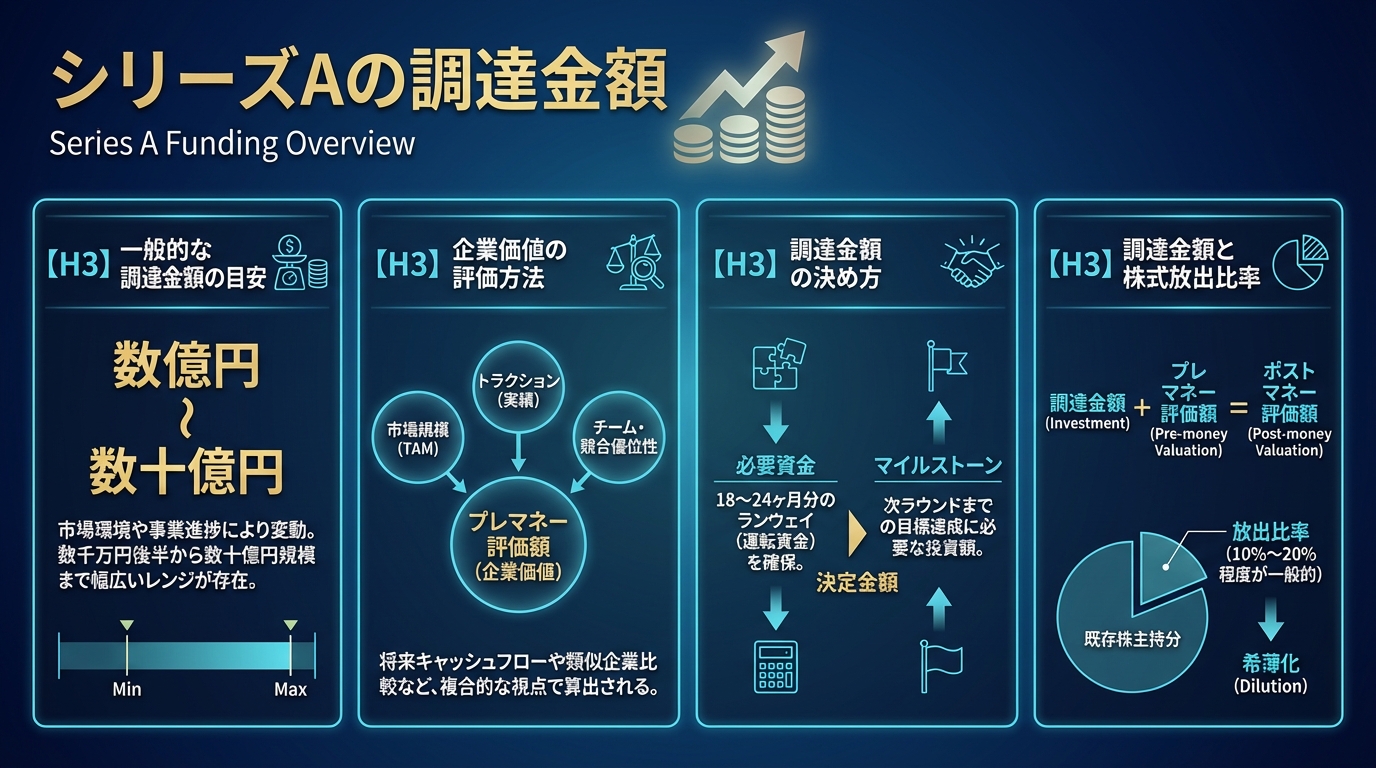 シリーズAの調達金額
