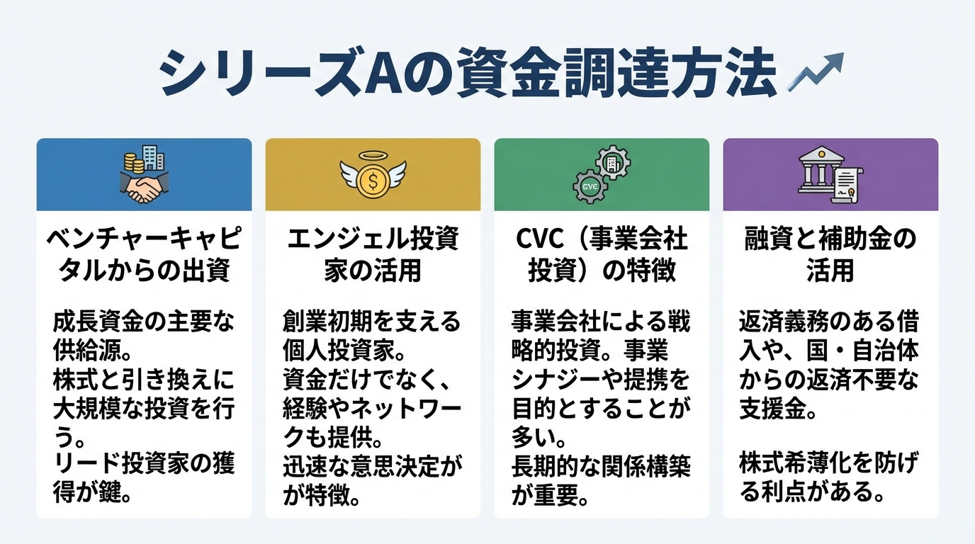 シリーズAの資金調達方法