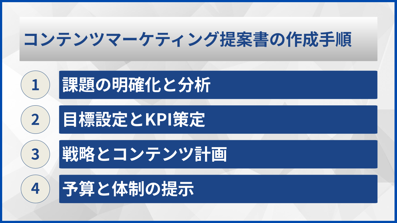 コンテンツマーケティング提案書の作成手順