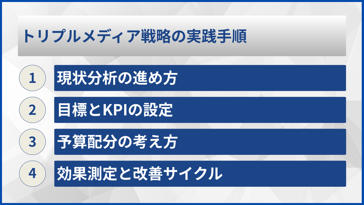 トリプルメディア戦略の実践手順