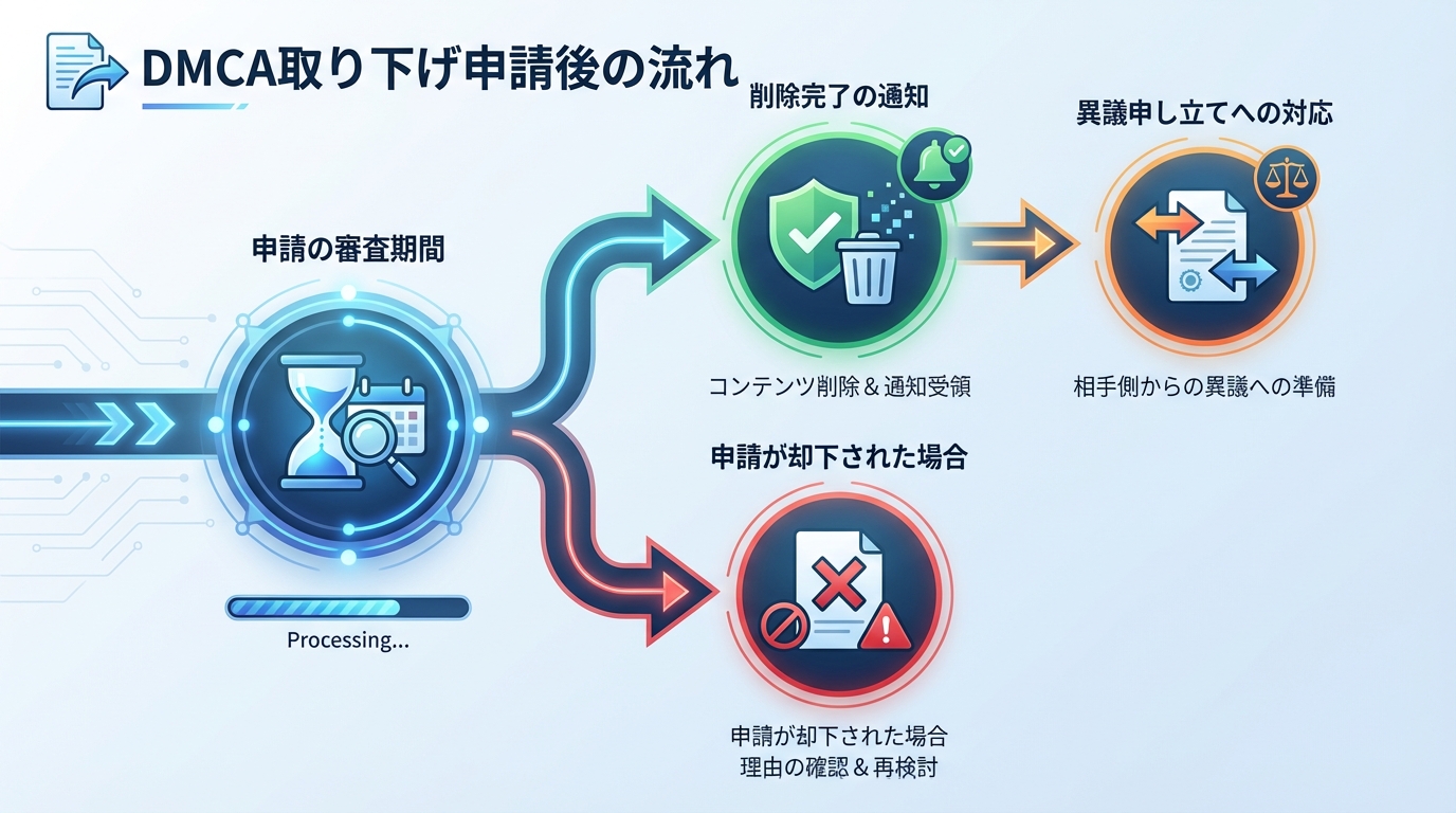 DMCA取り下げ申請後の流れ