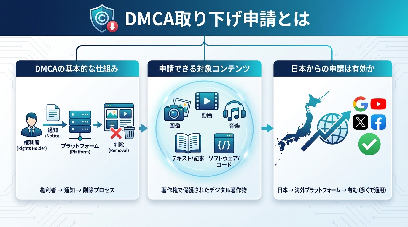DMCA取り下げ申請とは