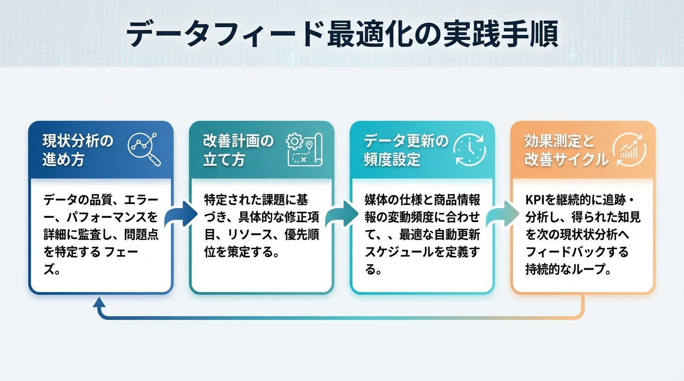 データフィード最適化の実践手順