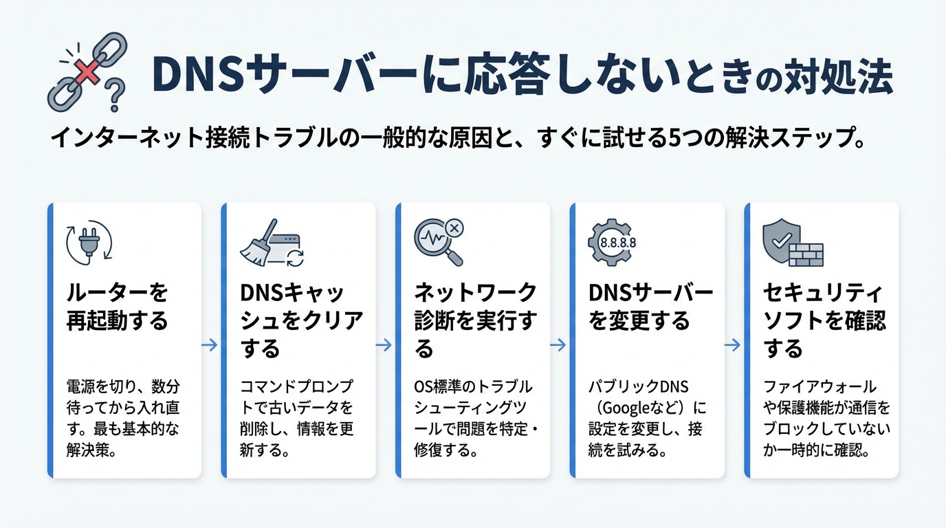 DNSサーバーに応答しないときの対処法