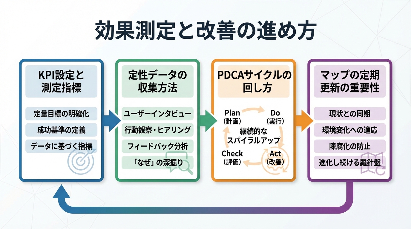 効果測定と改善の進め方