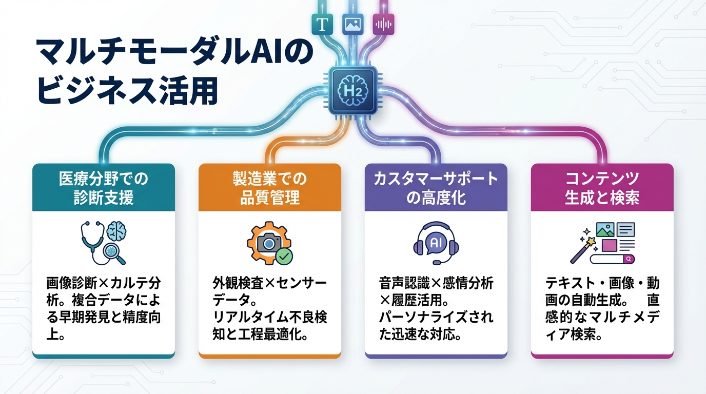マルチモーダルAIのビジネス活用