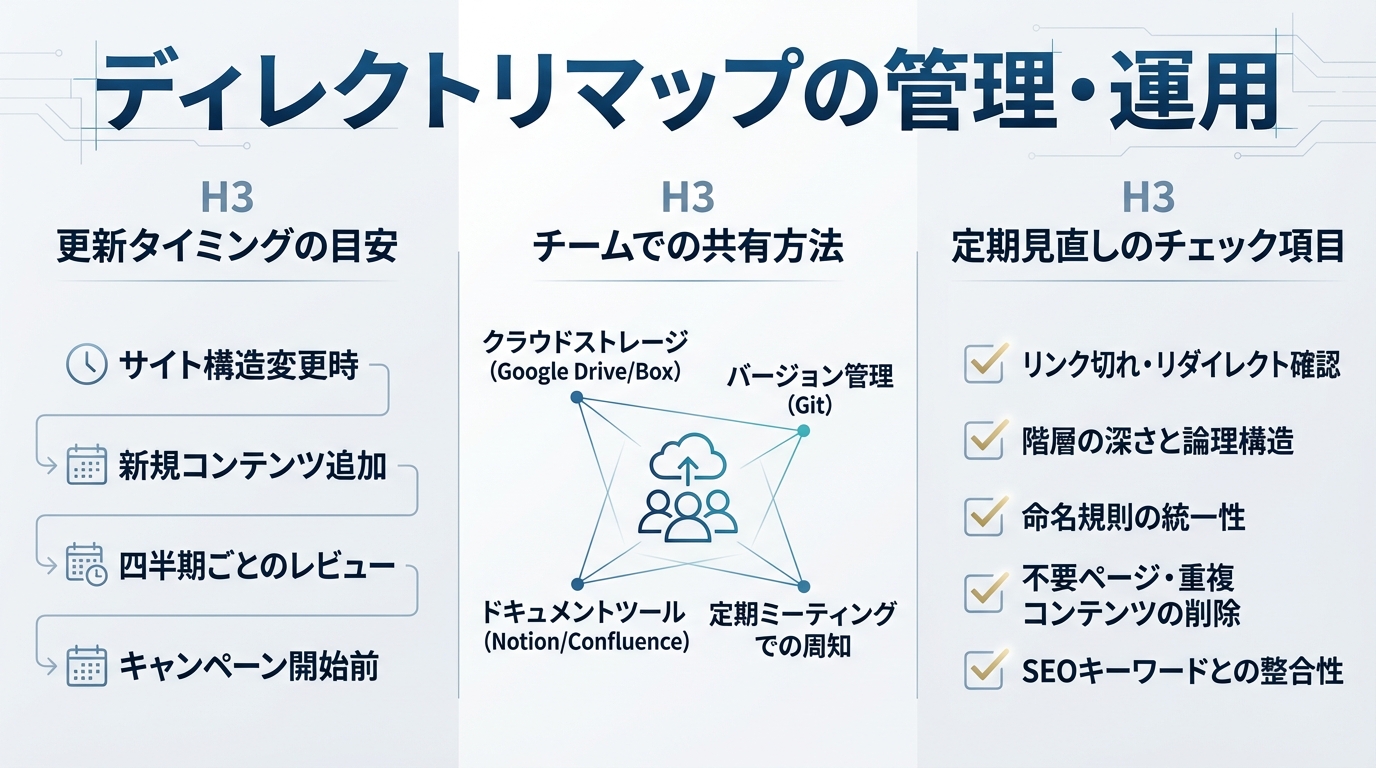 ディレクトリマップの管理・運用