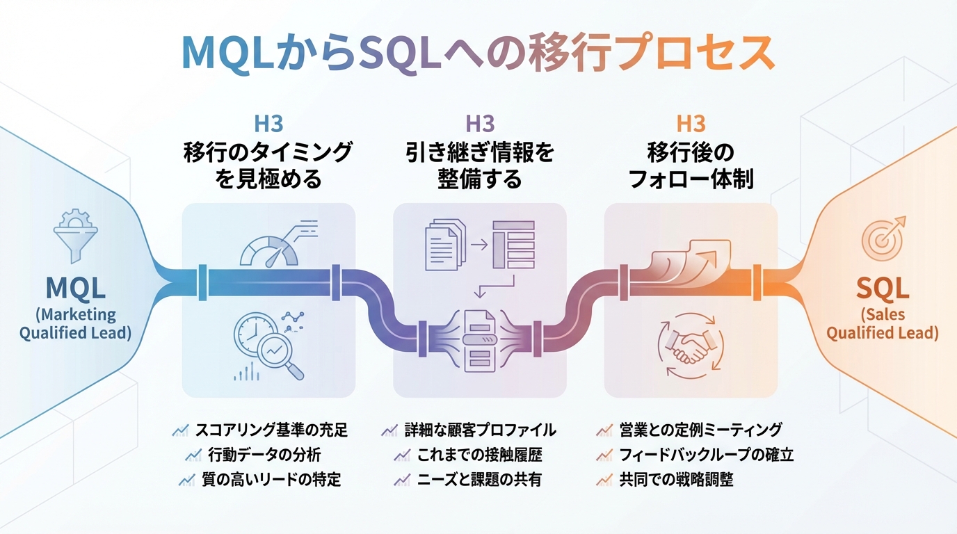 MQLからSQLへの移行プロセス