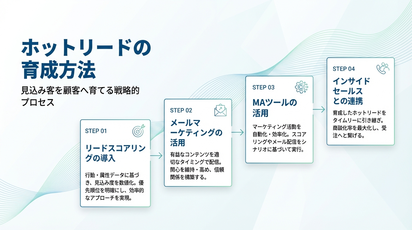 ホットリードの育成方法