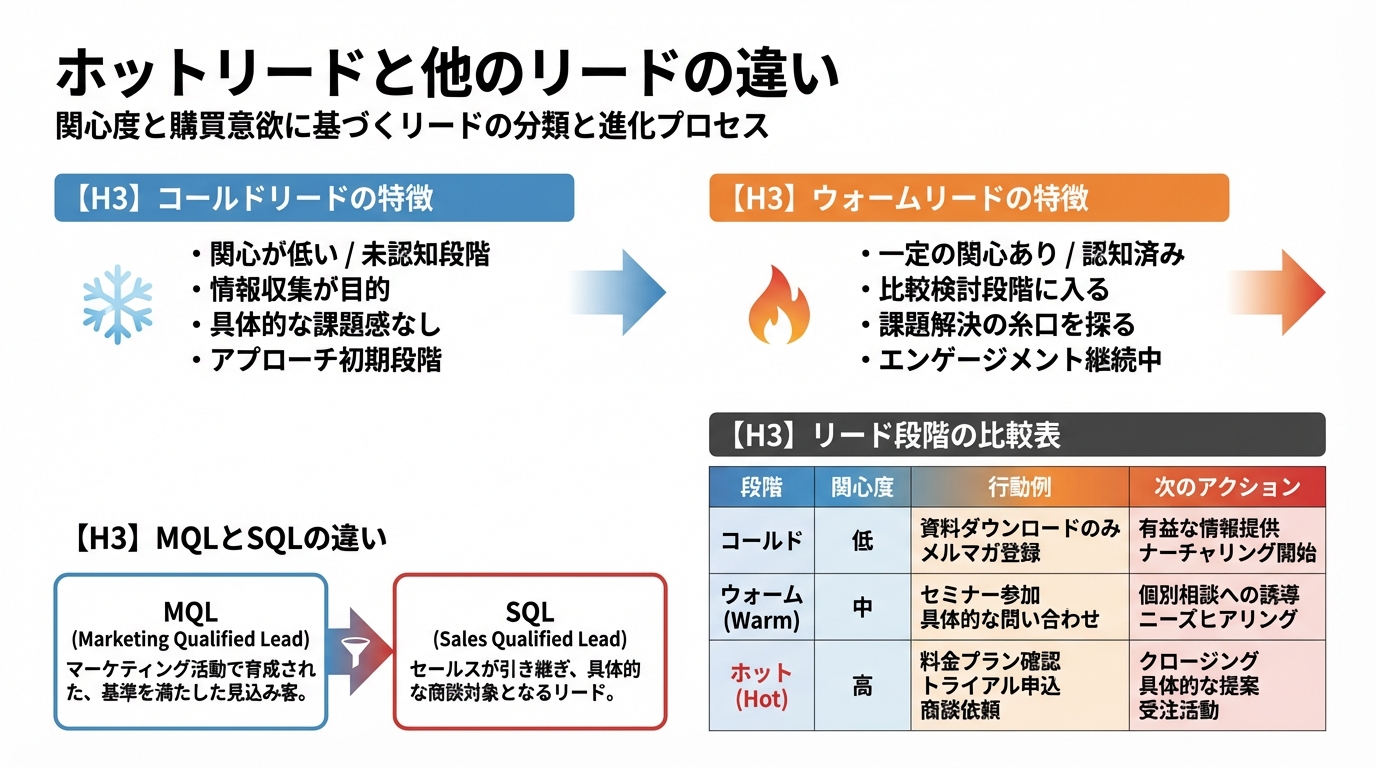 ホットリードと他のリードの違い