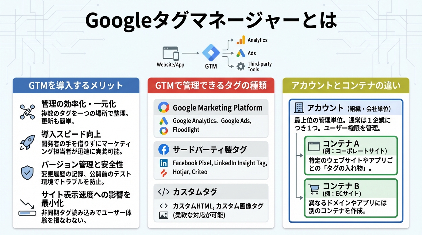 Googleタグマネージャーとは